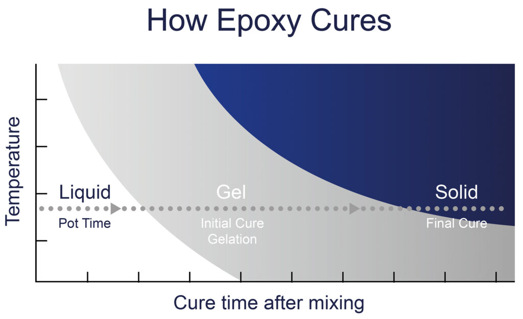 Epoxy Curing