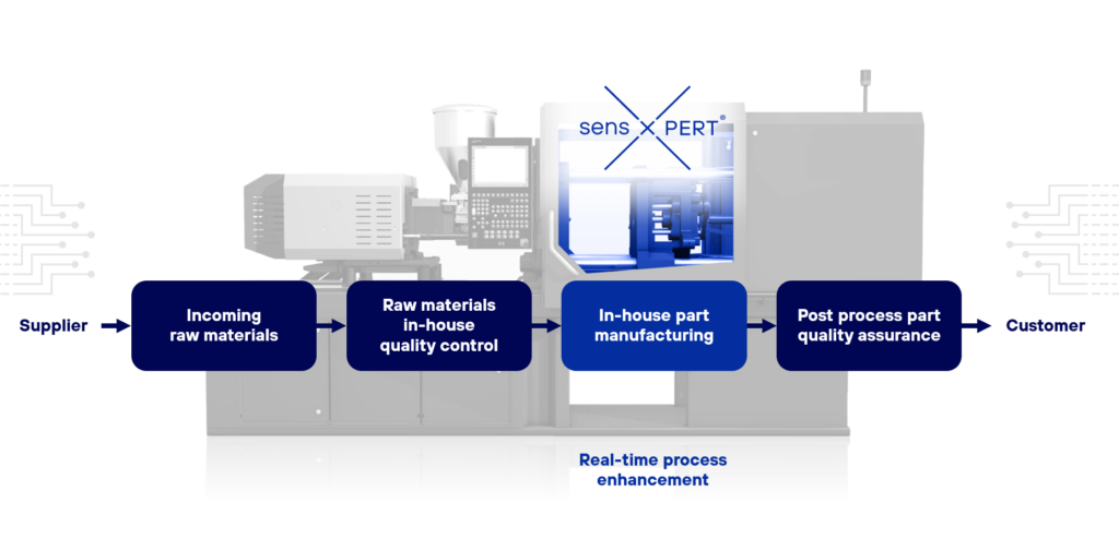 sensXPERT bietet eine Echtzeiteinsicht in den Prozess, um die Qualität jedes einzelnen Teils sicherzustellen. (Grafik: sensXPERT)