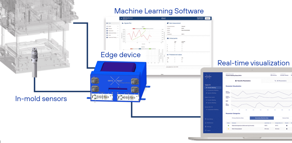 sensXPERT kombiniert sensorbasierte Werkzeugdaten mit Software für Machie Learning, um kritische Material-, Maschinen- und Prozessparameter in Echtzeit zu bewerten. (Graphic: sensXPERT)
