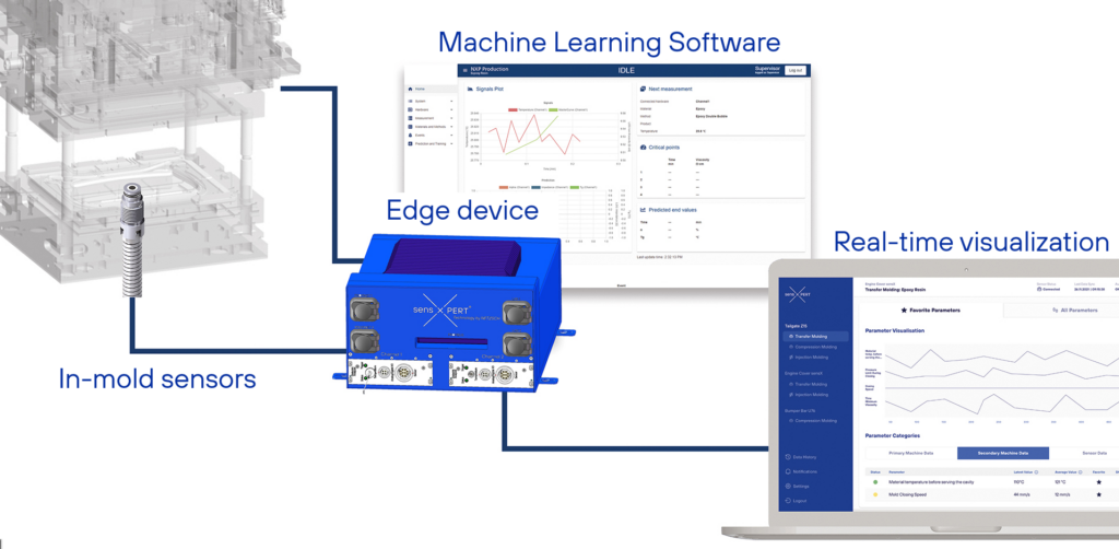 sensXPERT combines sensor based mold data with advanced machine learning software to evaluate critical material, machine and process parameters in real-time. (Graphic: sensXPERT)