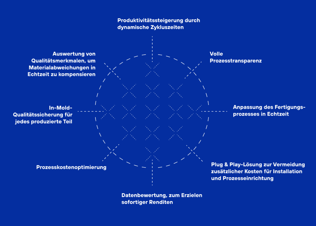 sensXPERT liefert datengestützte Fertigungslösungen, die Kunden in der kunststoffverarbeitenden Industrie helfen, ihre Produktionseffizienz zu maximieren. (Grafik: sensXPERT)