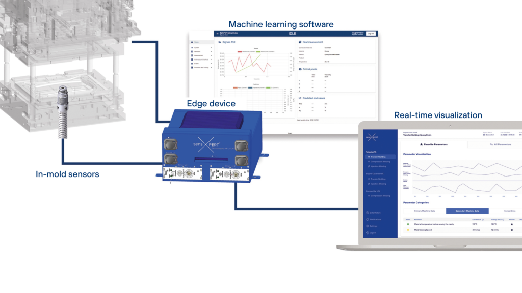 Product integration of sensXPERT Digital Mold