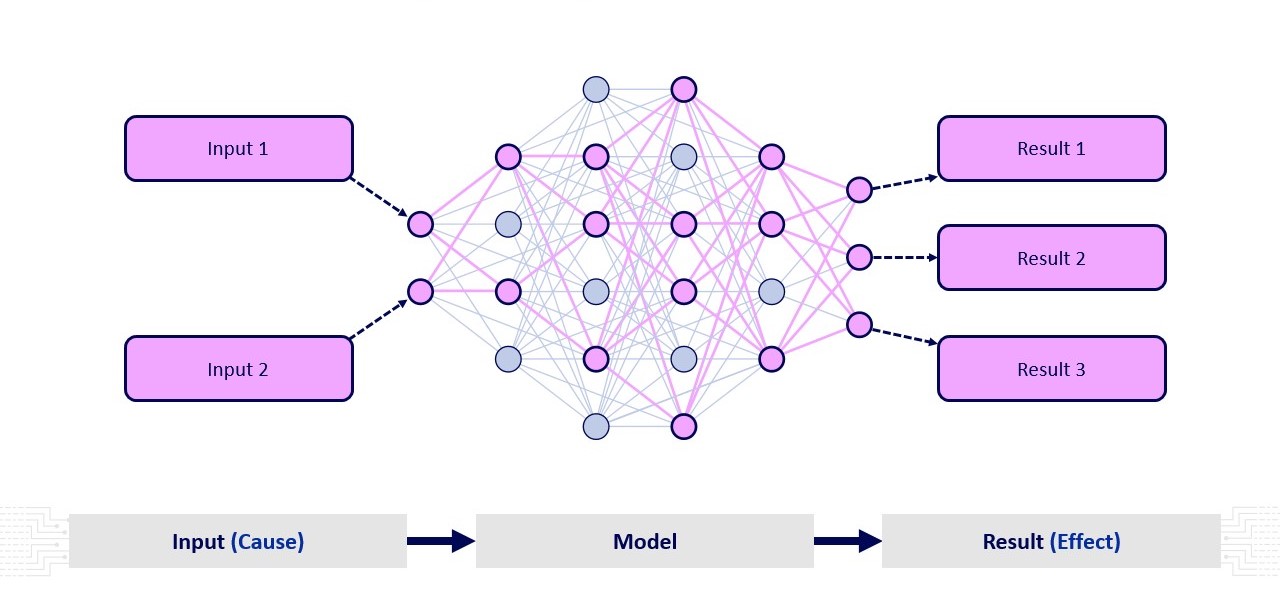 Machine Learning Input Model Result