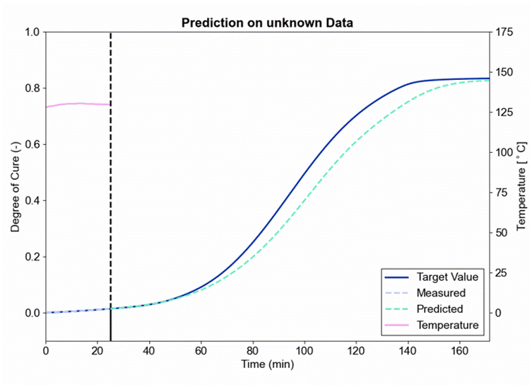 Prediction graph of material behavior