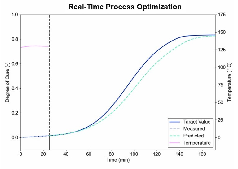 Real-time Process Optimization Graph