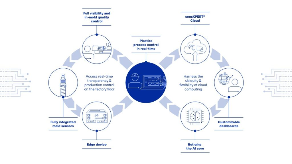 sensXPERT Process with AI