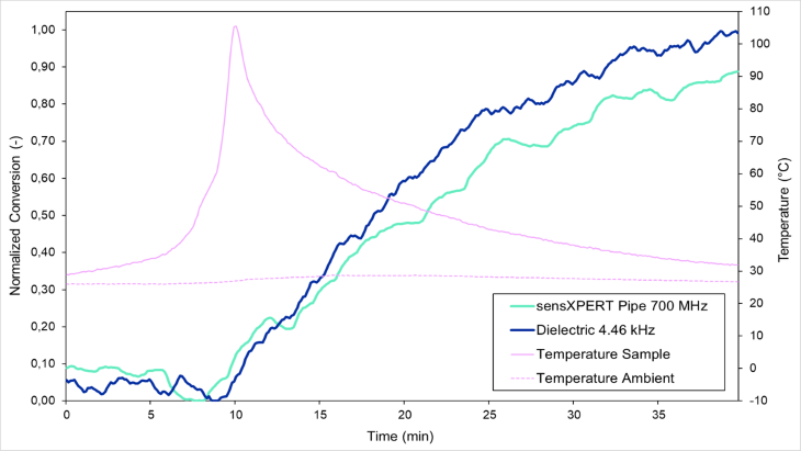 Dielectric and high-frequency measurement on an epoxy resin sample