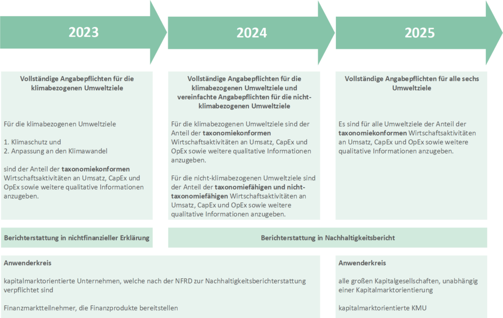 Zeitplan EU-Taxonomie