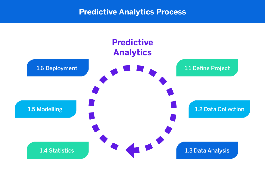 Predictive analytics process