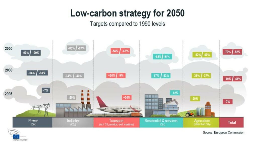 The Co2 reduction targets set by the EU Parlament for 2050