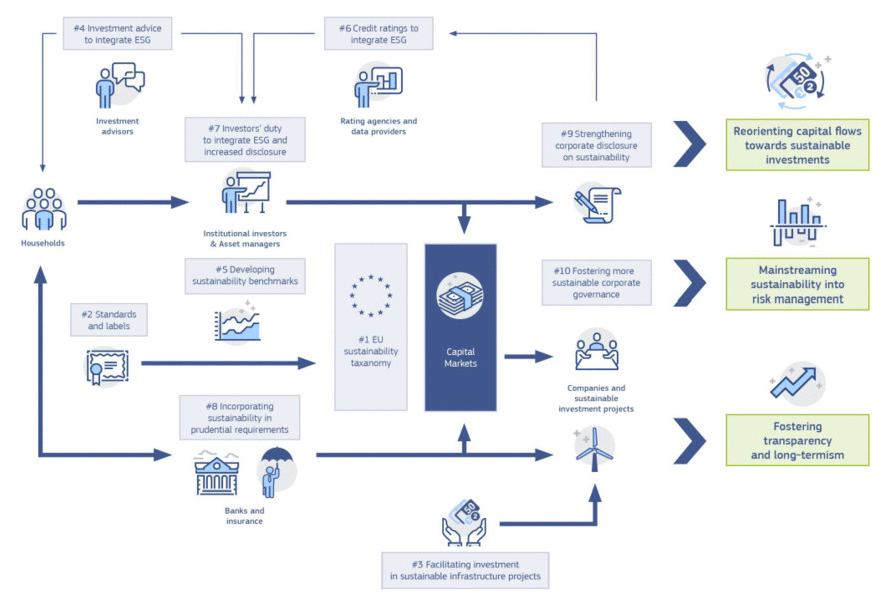 Finance Action plan by the EU