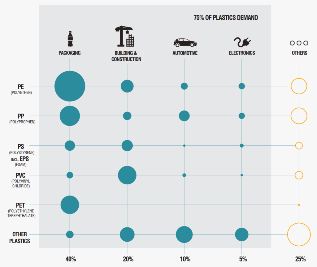 Usage of plastic materials in industrie