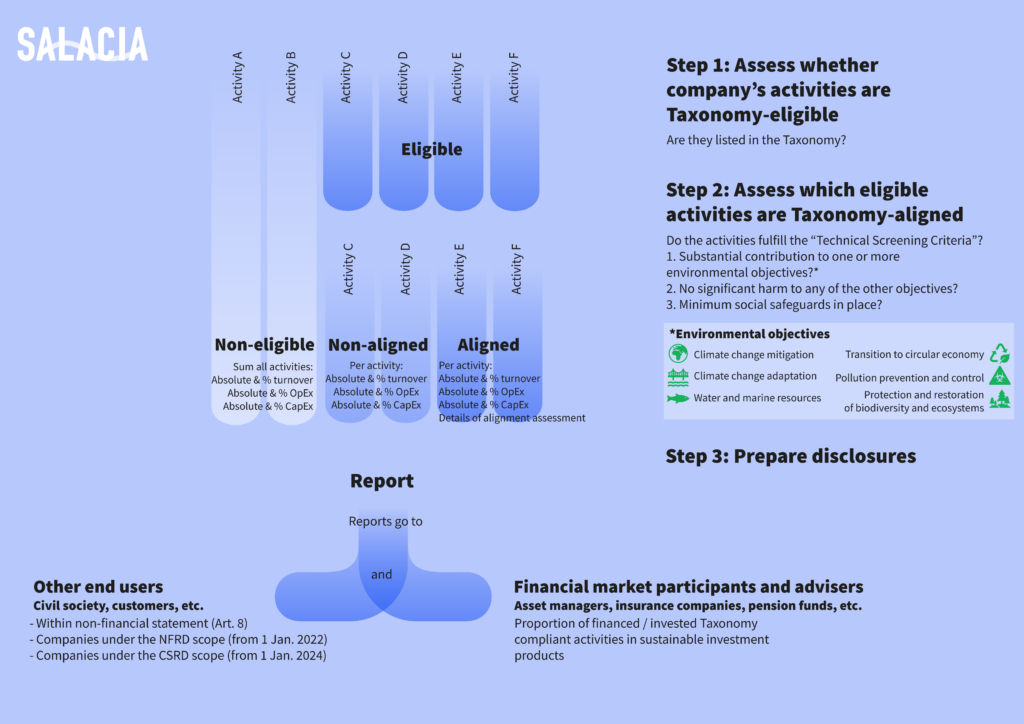 EU Taxonomie requiements