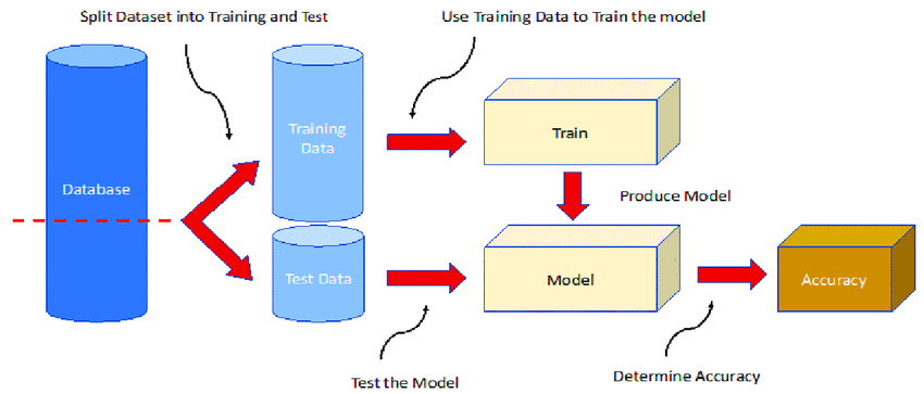 Data splitting, training, testing, and model validation