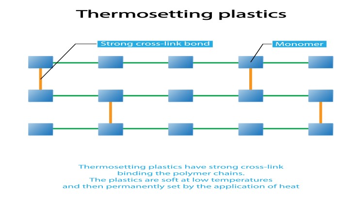 Thermosets Crosslinking