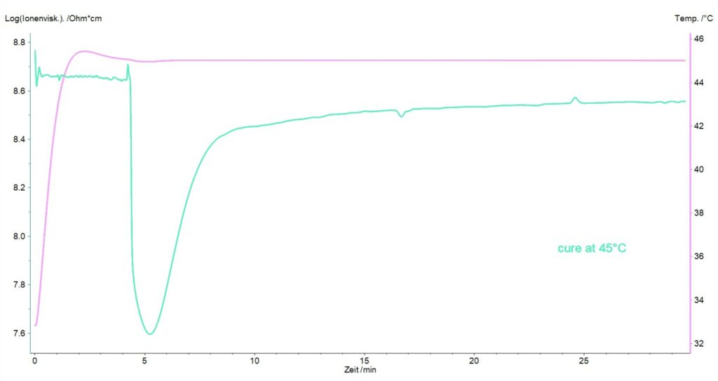 Polyurethane cure curve