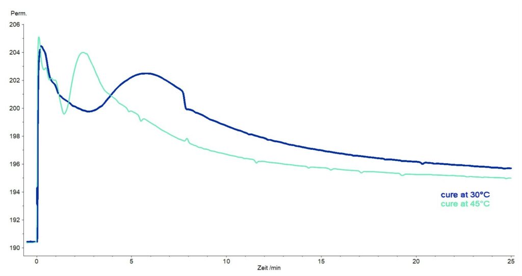 Polyurethane permittivity at 45 degrees and 30 degrees