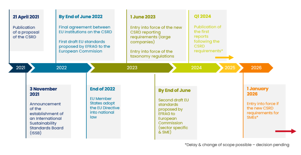 CSRD Timeline