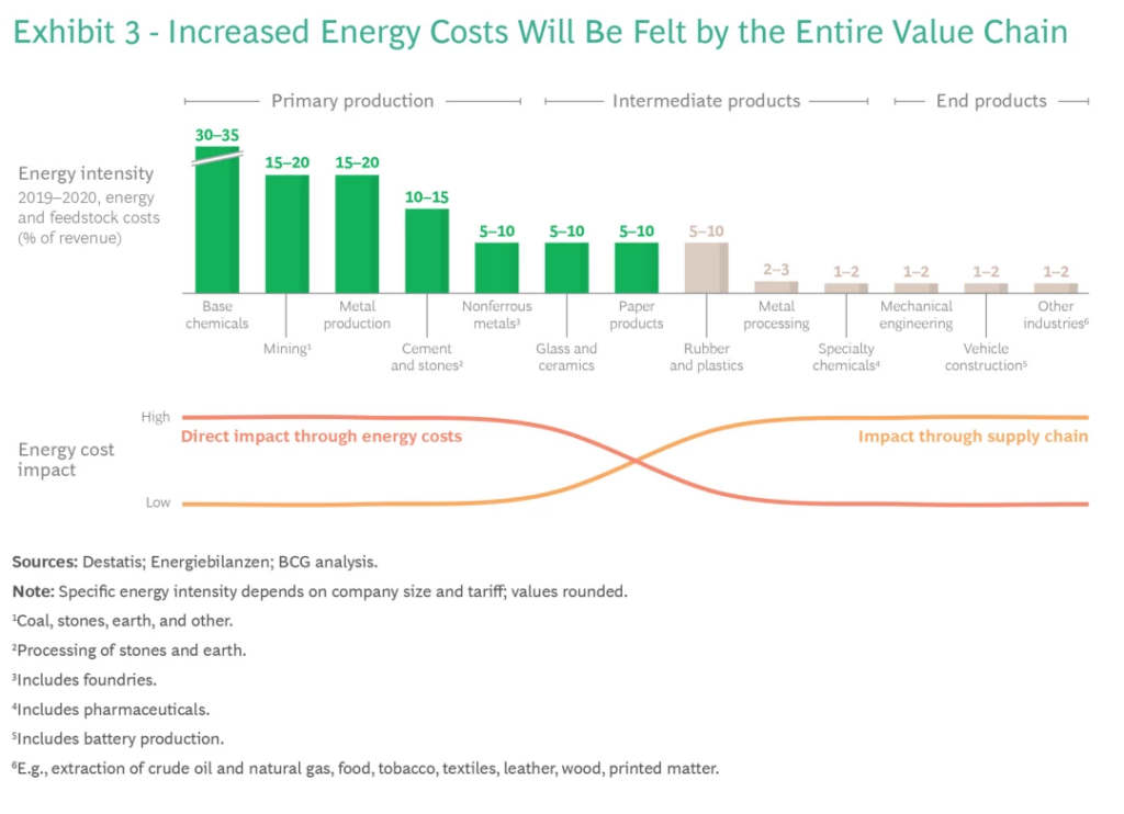 Maintain Economic Efficiency with Increased Energy Costs Across Industries