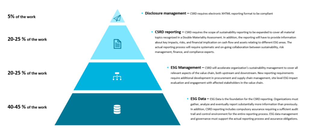 CSRD Reporting