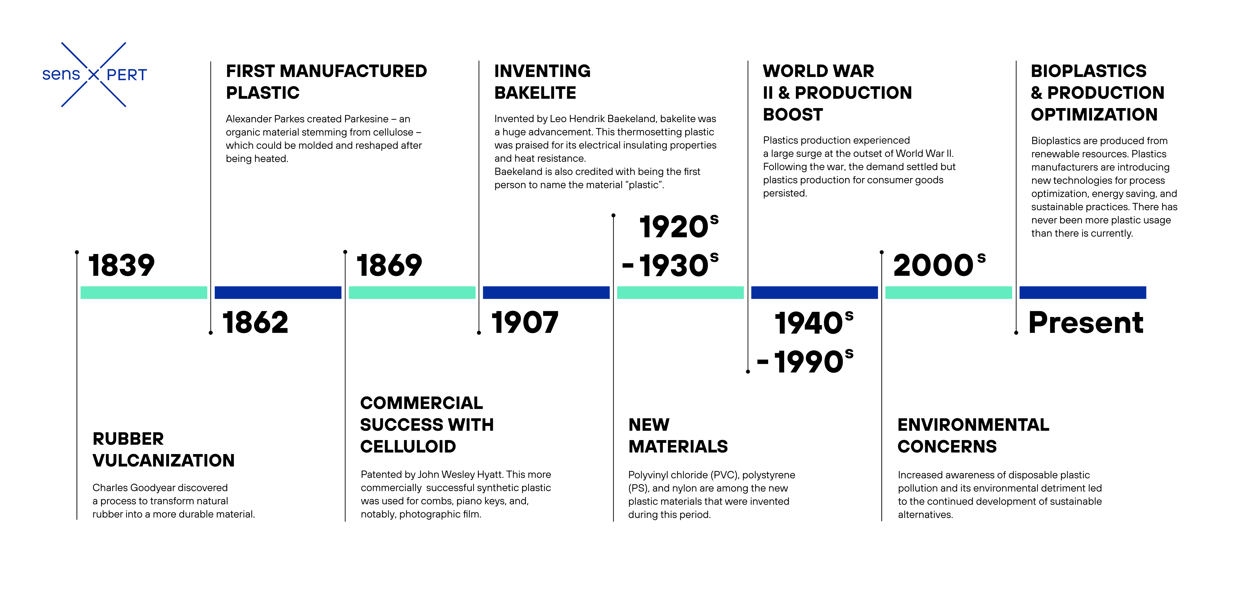 History of plastic timeline