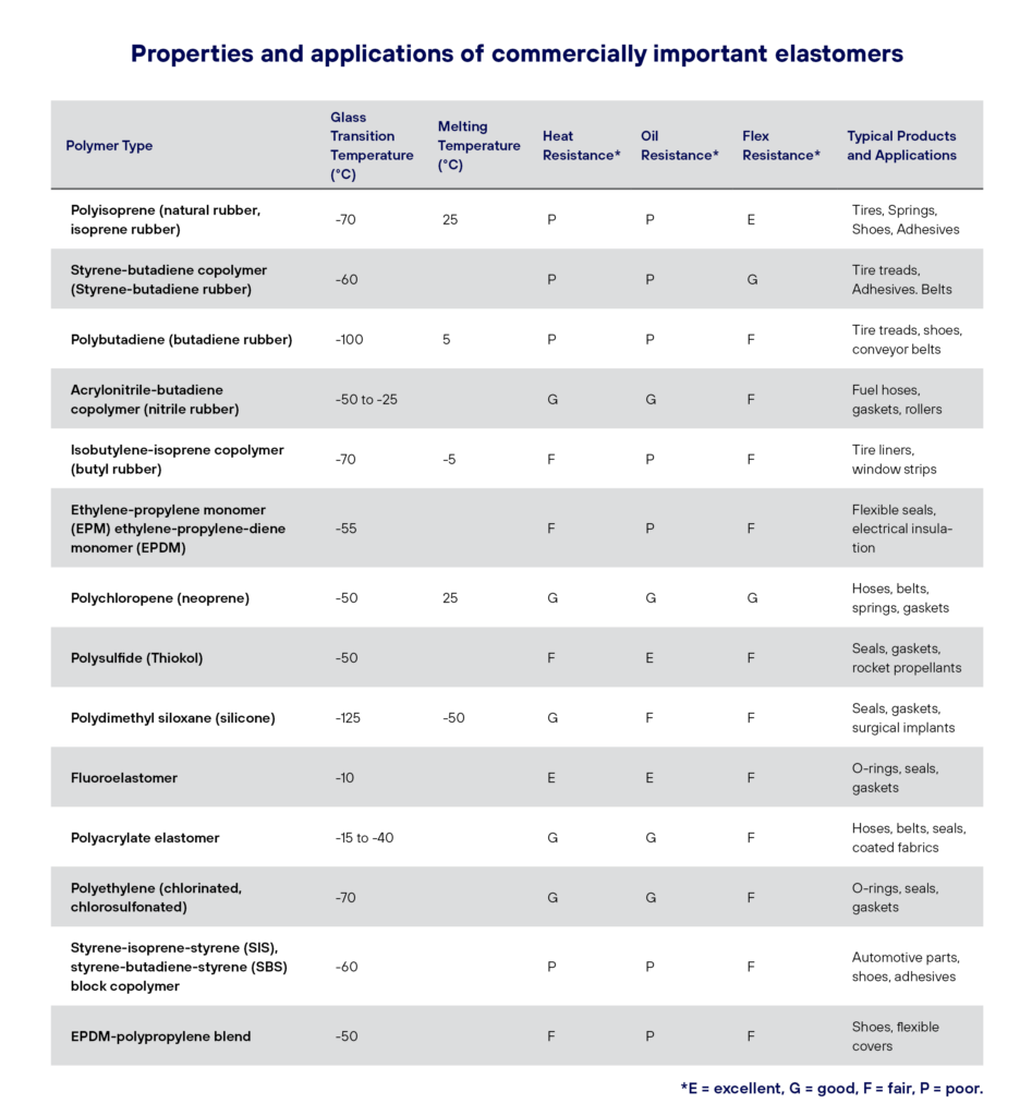 Table - properties and applications of commercially important elastomers