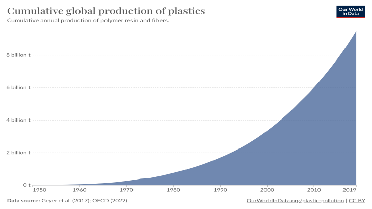 Global production of plastics
