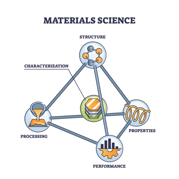 Material characterization - a part of materials science