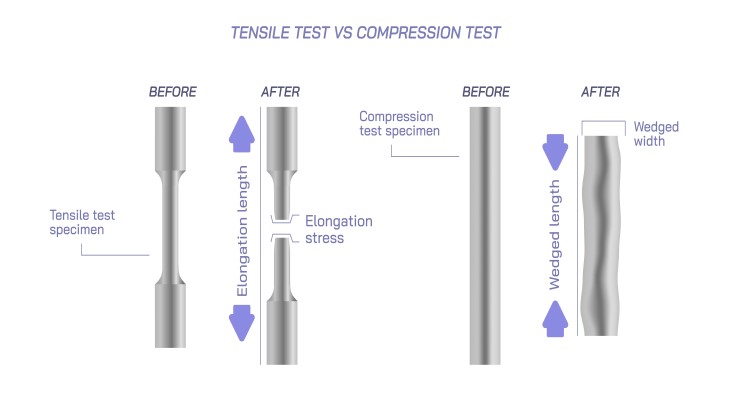 Tensile test vs compression test