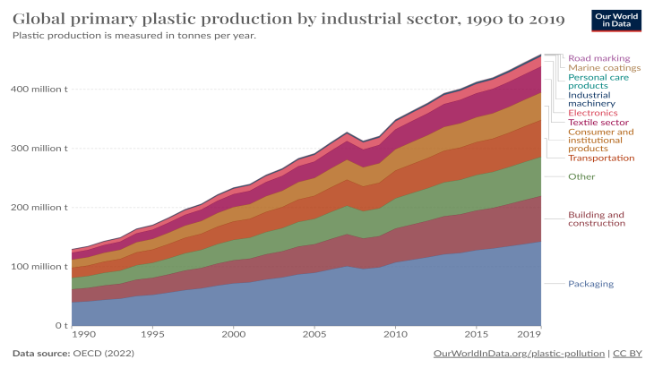 Global primary plastic production by industrial sector