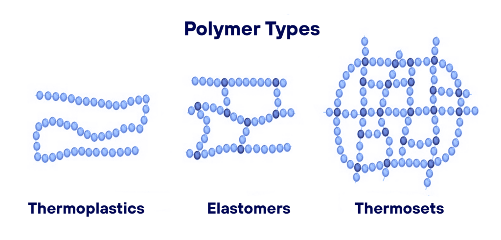 Polymer types - thermoplastics, elastomers, thermosets