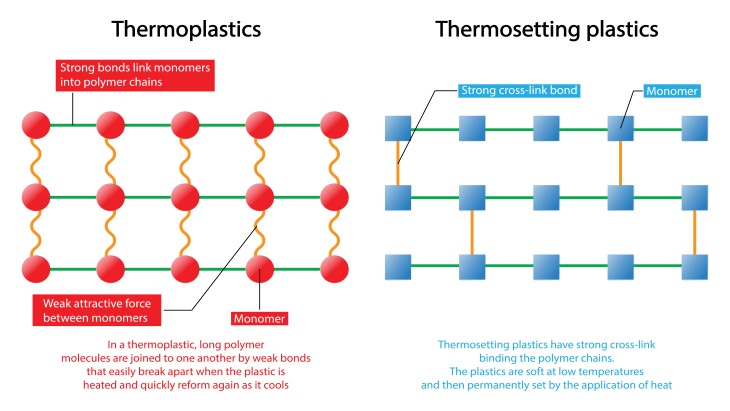 Thermoplastics vs thermosets