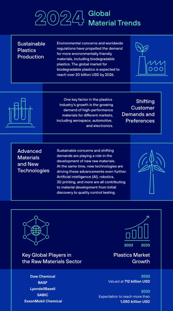 Global Plastic Material Trends 2024 Infographic