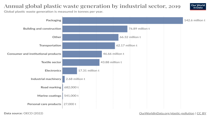 Annual global plastic waste generation by industrial sector