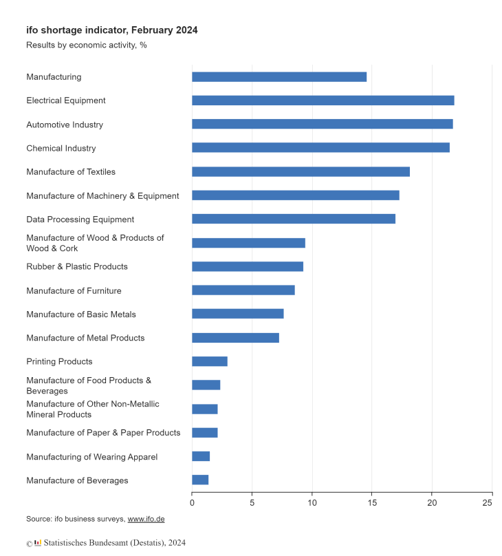 ifo material shortage February 2024