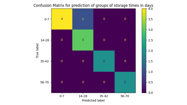 Confusion Matrix for the prediction of groups of storage times in days. 
