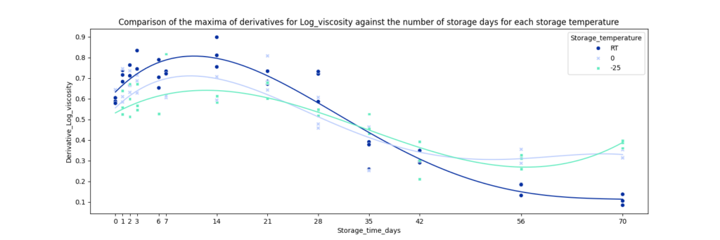 Comparison of the maxima of derivatives for log ion viscosity against the number of storage days for each storage temperature.
